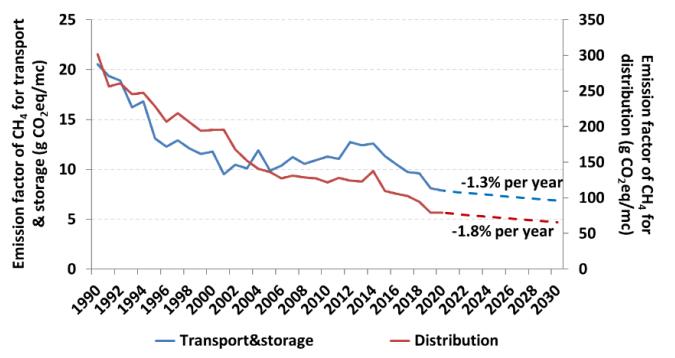 Trend in Fugitive Methane Emissions from Energy Sources in the Oil & Gas Sector, with Projections, 1990-2030